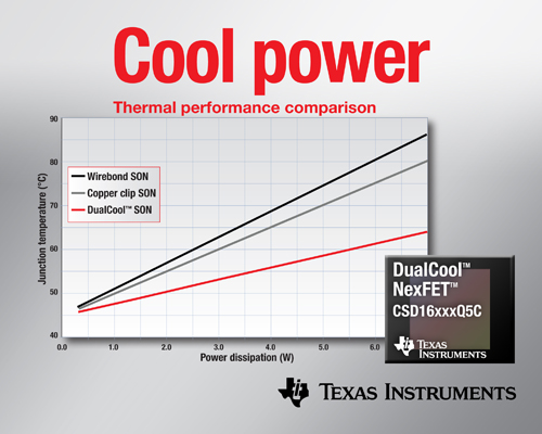 面向高電流DC/DC應(yīng)用、降低上表面熱阻的功率MOSFET