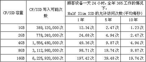CF/SSD容量、寫入可能次數(shù)和HSS允許訪問次數(shù)