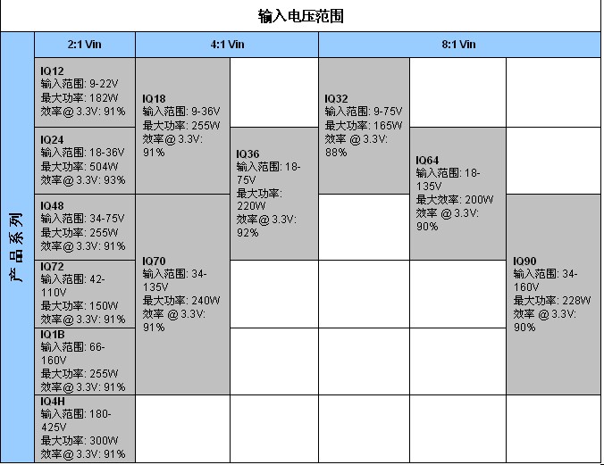 表2：SynQor新工業(yè)級(jí)產(chǎn)品InQor系列，其功率等級(jí)和效率是標(biāo)稱輸入電壓和輸入電壓范圍的函數(shù)