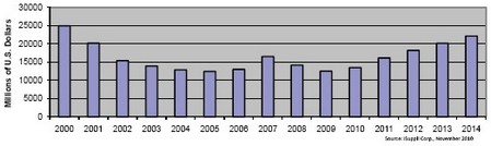 2006和2007年?duì)I業(yè)收入短暫上揚(yáng)，但難以為繼，2008和2009年表現(xiàn)低迷