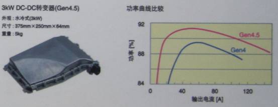 TDK混合動(dòng)力汽車用4.5代DC-DC轉(zhuǎn)換器具有高達(dá)3KW的功率，效率高達(dá)94%