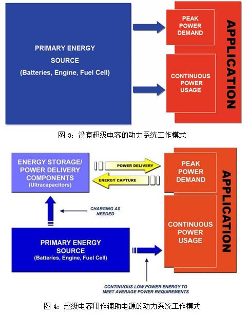 超級(jí)電容輔助電池、發(fā)動(dòng)機(jī)的工作模式示意圖