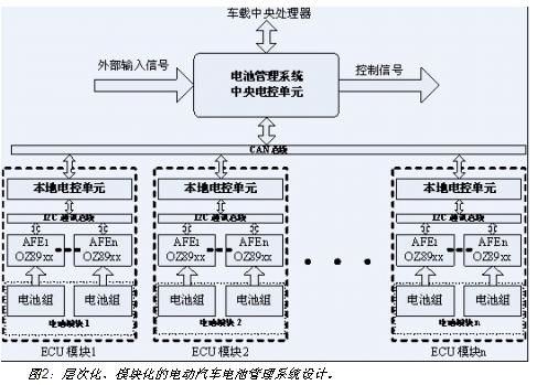 電動汽車電池系統(tǒng)的層次化、模塊化設(shè)計