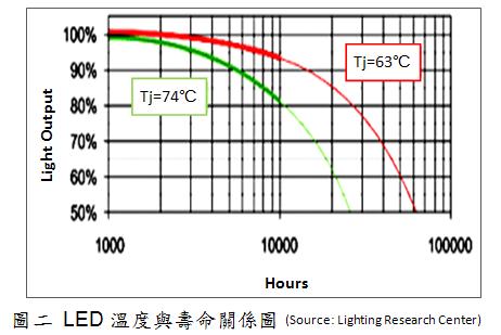 LED溫度越高，壽命越低
