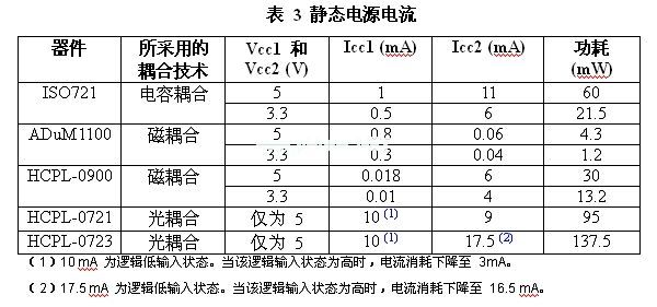與電感或電容實(shí)例相比，光耦合器的功耗會更高