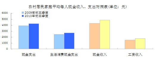 國家統(tǒng)計局公布的數據