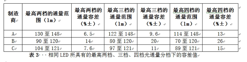 相同LED所具有的最高兩檔、三檔、四檔光通量分檔下的容差值