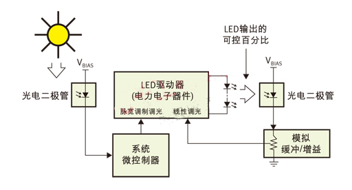 PWM（脈寬調(diào)制）用于日/夜控制，線性控制用于光輸出