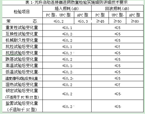 表1是細(xì)則中規(guī)定的詳細(xì)技術(shù)指標(biāo)要求。