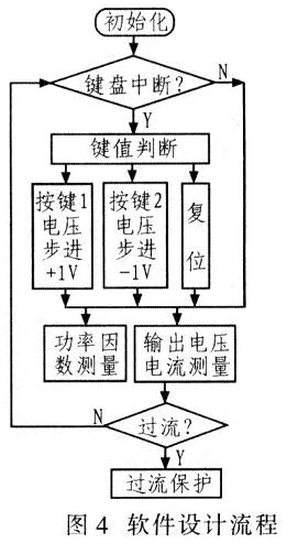 系統(tǒng)軟件設(shè)計流程如圖4所示。