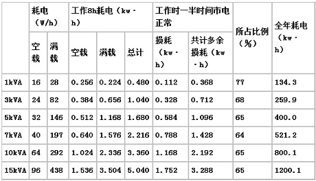 表2 自耦穩(wěn)壓器的損耗估算(負(fù)載每天工作8小時)