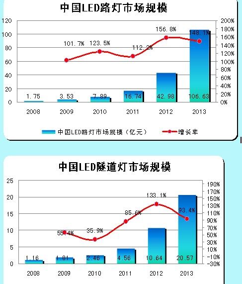 LED路燈、LED隧道燈的市場規(guī)模