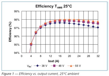 Efficiency output current，25℃ ambient