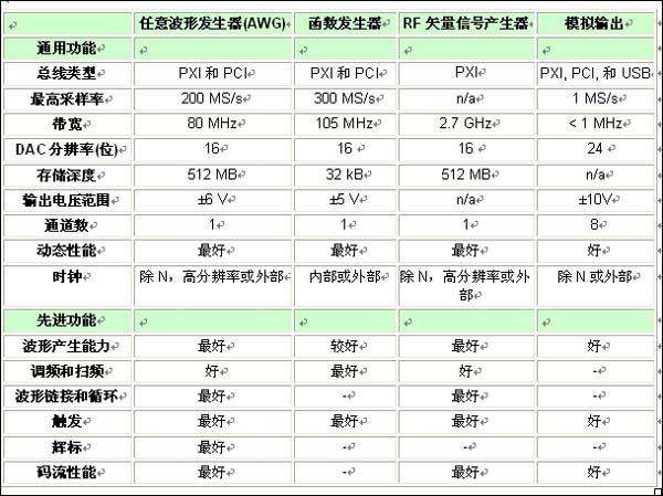 表1：各類信號(hào)源的特性和功能比較一覽表。 