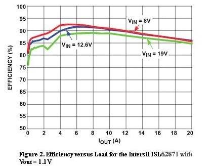  圖2，Intersil ISL62871的負(fù)載與效率曲線，Vout=1.1V