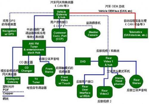 保護(hù)GPS（全球定位系統(tǒng)）部件、CD換片機(jī)、立體聲音響和其它連接到汽車網(wǎng)絡(luò)中的電子外設(shè)