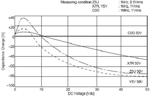 C0G、X5R、Y5V三種材質(zhì)電容受直流工作電壓的影響