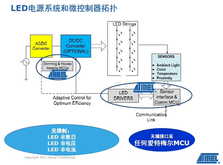 LED電源系統(tǒng)和微控器拓?fù)? /><br />
采用這一新驅(qū)動(dòng)器系列，高端電視OEM廠商能夠使用改善背光定時(shí)精度的內(nèi)部照明定時(shí)算法，提供高于現(xiàn)今市場上其他解決方案的分辨率，以實(shí)現(xiàn)高屏幕分辨率，并大幅提升圖像質(zhì)量。同時(shí)，OEM廠商能夠選擇外形尺寸更小的MCU如tinyAVR器件，來降低系統(tǒng)開銷。 <br />
    <br />
愛特梅爾亞太區(qū)現(xiàn)場營銷經(jīng)理王春龍稱：“愛特梅爾是具有連接能力的LED燈解決方案商的有三大強(qiáng)有力的支撐——先進(jìn)的調(diào)光控制和用于LED驅(qū)動(dòng)器的專利技術(shù)、擁有8位和32產(chǎn)品系列的MCU供應(yīng)商、主要的802.15.4芯片解決方案供應(yīng)商！”<br />
<br />
<strong>Sensors Xplained+AVR MCU加速基于傳感器設(shè)計(jì)的開發(fā) </strong><br />
<br />
在發(fā)布會(huì)上亞太區(qū)營銷總監(jiān)曹介龍介紹了AVR Studio® 5集成開發(fā)環(huán)境(IDE)的Sensors Xplained軟件驅(qū)動(dòng)器，可為多種用于消費(fèi)產(chǎn)品、工業(yè)和醫(yī)療應(yīng)用的最流行傳感器類型提供驅(qū)動(dòng)器和校正支持，從而加快應(yīng)用和器件的開發(fā)速度。 <br />
<br />
Sensors  Xplained軟件驅(qū)動(dòng)器和擴(kuò)展板設(shè)計(jì)為插件形式，可以兼容用于愛特梅爾AVR系統(tǒng)MCU的所有Xplained系列MCU板。Sensors  Xplained軟件驅(qū)動(dòng)器能夠應(yīng)對使用傳感器的主要難題，包括校正和擴(kuò)展，以及多個(gè)傳感器供應(yīng)商產(chǎn)品的數(shù)據(jù)轉(zhuǎn)換和互用性。愛特梅爾傳感器方案為設(shè)計(jì)人員 提供了AVR Xplained處理器板和開發(fā)系統(tǒng)、一個(gè)插接在Xplained處理器板上的傳感器板，以及在免費(fèi)愛特梅爾AVR 5  Studio中的軟件驅(qū)動(dòng)器。 <br />
<br />
愛特梅爾直接提供驅(qū)動(dòng)器軟件，提供兼具原始數(shù)據(jù)和校正工程技術(shù)單元輸出的基礎(chǔ)界面功能，使用標(biāo)準(zhǔn)應(yīng)用編程界面(API)以簡化應(yīng)用開發(fā)。愛特梅爾和數(shù)家傳 感器供應(yīng)商還以程序庫方式提供多個(gè)更高級別應(yīng)用示例，經(jīng)優(yōu)化用于AVR架構(gòu)，并為眾多應(yīng)用所使用的傳感器fusion算法提供支持。<br />
<br />
曹介龍告訴筆者，首批提供的有旭化成微電子(AKM)、博世傳感技術(shù)(Bosch  Sensortec)、霍尼韋爾(Honeywell)、應(yīng)美盛(Invensense)、Kionix和歐司朗光電半導(dǎo)體(Osram Opto  Semiconductors)的產(chǎn)品，計(jì)劃未來為其他公司和產(chǎn)品提供支持并推出驅(qū)動(dòng)器。<br />
    <br />
<br /><div><a  target=
