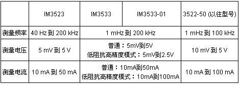表1：日置新款LCR測試儀與以往產品的關鍵參數(shù)比較
