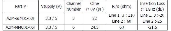 表1：晶焱科技應(yīng)用于SIM卡及MMC/SD卡的電磁干擾濾波器的基本特性參數(shù)。