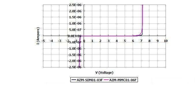 圖2：晶焱科技推出的AZM-SIM01-03F及AZM-MMC01-06F電磁干擾濾波器產(chǎn)品：I/O端對(duì)地（GND 或VSS）所測量的DC漏電流值均遠(yuǎn)小于1μA。