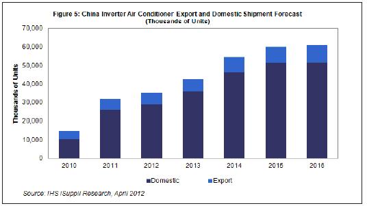  2013-2015年，國內(nèi)及出口市場的中國白色家電出貨量都將溫和增長。