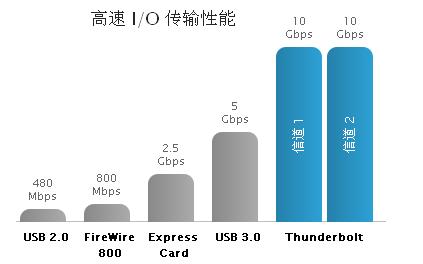 卓越的性能和可擴展性，成就非凡的速度和智慧