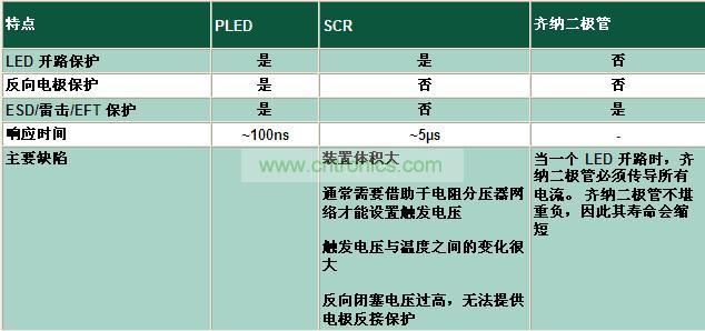 與其它電路保護技術(shù)相比有何不同？
