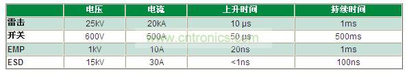 瞬變電壓事件是什么，我為什么必須重視它？