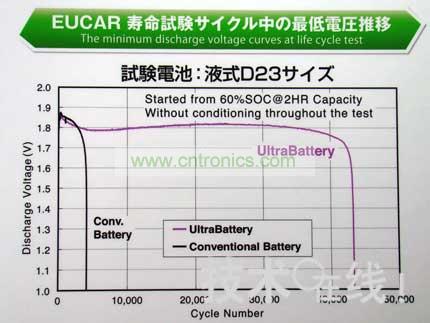 與同尺寸的鉛充電電池相比，Ultra Battery的壽命更長。 