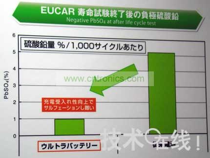 Ultra Battery不易硫酸化。  