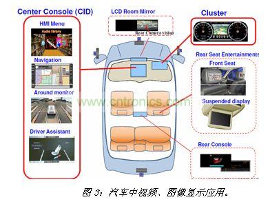 汽車中視頻、圖像顯示應(yīng)用