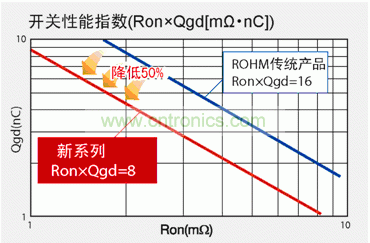 圖1：與羅姆傳統(tǒng)產(chǎn)品相比，新產(chǎn)品FOM數(shù)值可降低50％