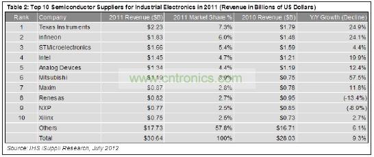 這10家企業(yè)合計工業(yè)電子營業(yè)收入為129億美元，在這個總體規(guī)模大約為306億美元的市場中約占42%的份額。