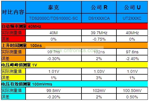 表1：泰克“熊貓”晶彩C系列示波器Vs.兩家本土廠商的同級(jí)產(chǎn)品。