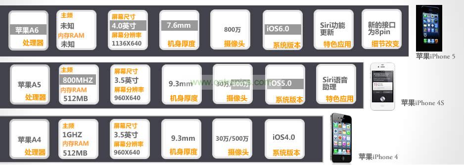 iPhone 5與iPhone 4S、iPhone 4性能比拼