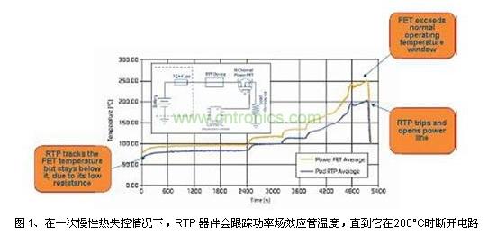 在一次慢性熱失控情況下，RTP 器件會(huì)跟蹤功率場(chǎng)效應(yīng)管溫度，直到它在200°C時(shí)斷開電路