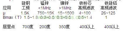 μ和Bmax，一般磁性材料廠家可以提供，并且根據(jù)材料的分類，我們也可以大概的知道范圍
