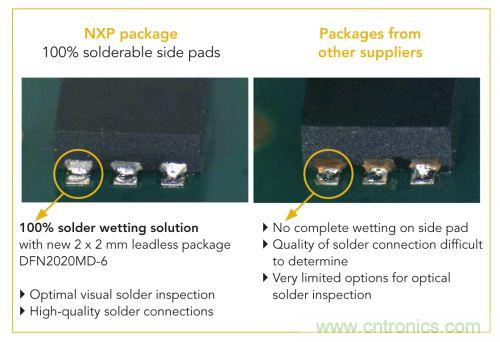 NXP推出業(yè)內(nèi)2 mm x 2 mm、采用可焊性鍍錫側(cè)焊盤(pán)的MOSFET