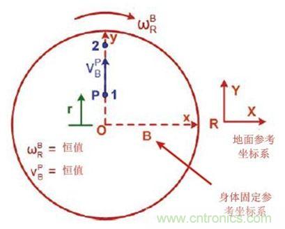 圖1 實(shí)際情況，我們會(huì)感受到什么力