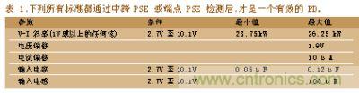 所有標(biāo)準(zhǔn)都通過(guò)中跨PSE或端點(diǎn)PSE檢測(cè)后，才是一個(gè)有效的PD