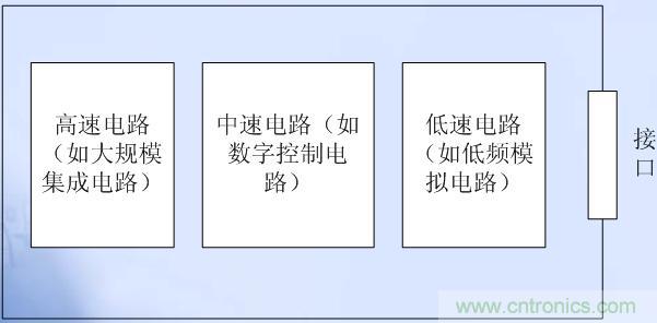 高、中、低速電路布局原則