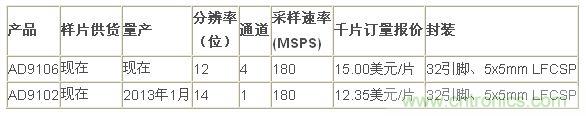報價、供貨與配套產品