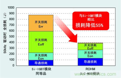 圖3：與Si-IGBT相比，損耗降低50％以上
