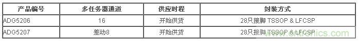 樣品與評(píng)估用電路板目前已經(jīng)開始供貨。