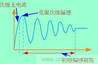 加入clamped電路等于把這個過程拉長，電壓應(yīng)力也就減小了