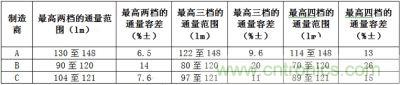 相同LED所具有的最高兩檔、三檔、四檔光通量分檔下的容差值