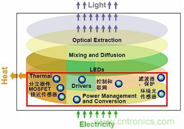 安森美半導體能為LED照明應(yīng)用提供完成光電組合產(chǎn)品解決方案