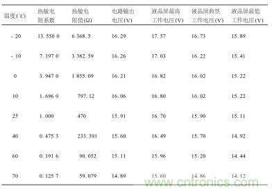 不同溫度下對熱敏電阻特性、輸出電壓及液晶屏工作電壓要求