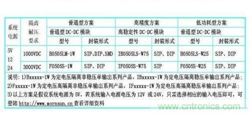 dc/dc電源模塊應(yīng)用在rs-485/232等接口電路中的dc/dc電源模塊的型號(hào)參考。